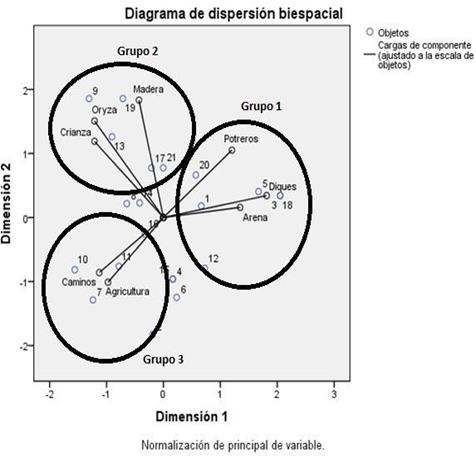 Descripción: D:\proyecto de tesis doctoral río San Diego\articulos referentes a la tesis\componentes principales categoricos.jpg