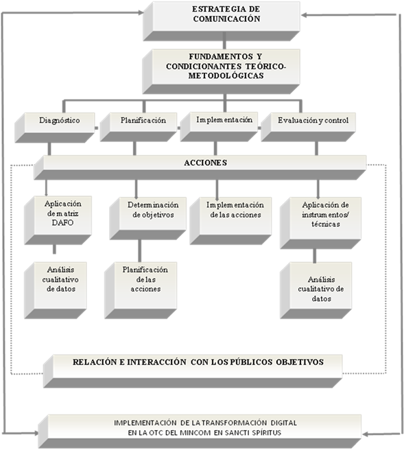 Descripción: E:\Artículos Mayo-Agosto 2024\original\html\Estrategia de comunicación para implementar la Transformación digital en Sancti Spíritus_archivos\image002.png