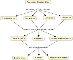 Descripción: D:\AAA HOLGUIN\ARTÍCULOS\Mapa Conceptual Procesos Sostenibles.jpg